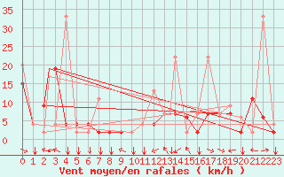 Courbe de la force du vent pour Erzincan