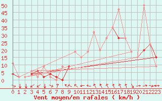 Courbe de la force du vent pour Ankara / Etimesgut