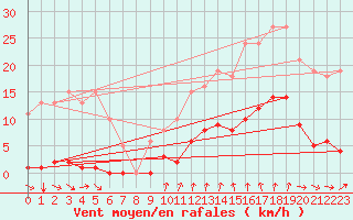 Courbe de la force du vent pour Frontenac (33)