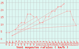 Courbe de la force du vent pour Meknes