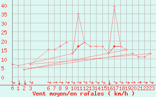 Courbe de la force du vent pour Kelibia