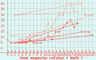 Courbe de la force du vent pour Munte (Be)