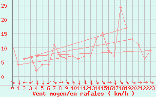 Courbe de la force du vent pour Meknes