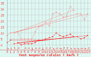 Courbe de la force du vent pour Agde (34)