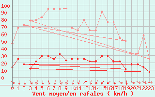 Courbe de la force du vent pour Arages del Puerto