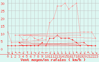 Courbe de la force du vent pour Vals