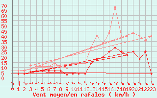 Courbe de la force du vent pour Lagunas de Somoza