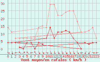 Courbe de la force du vent pour Cazalla de la Sierra