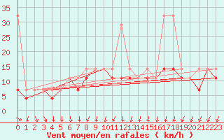 Courbe de la force du vent pour Kielce