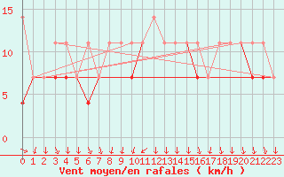 Courbe de la force du vent pour Siedlce