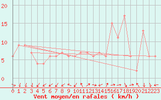 Courbe de la force du vent pour Zamora
