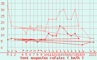 Courbe de la force du vent pour Les Charbonnires (Sw)