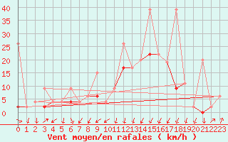 Courbe de la force du vent pour Chur-Ems
