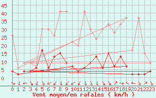 Courbe de la force du vent pour Robiei