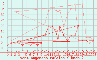 Courbe de la force du vent pour Emmen