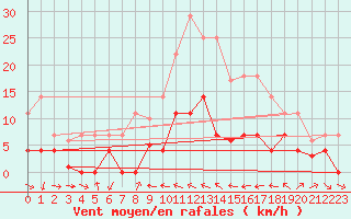 Courbe de la force du vent pour Porqueres