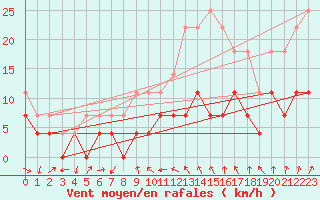 Courbe de la force du vent pour Murska Sobota