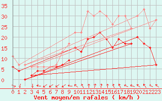 Courbe de la force du vent pour Spadeadam