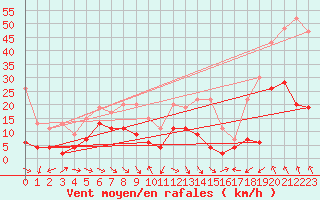 Courbe de la force du vent pour Cham