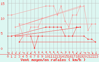 Courbe de la force du vent pour Fluberg Roen