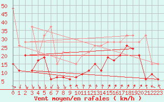 Courbe de la force du vent pour Cimetta