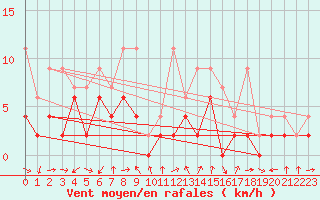 Courbe de la force du vent pour Luzern