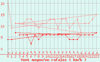 Courbe de la force du vent pour Pully-Lausanne (Sw)
