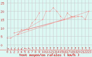 Courbe de la force du vent pour Milford Haven