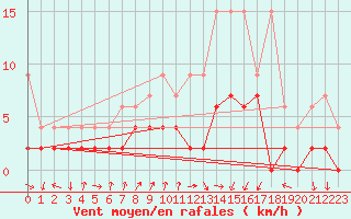 Courbe de la force du vent pour Berne Liebefeld (Sw)