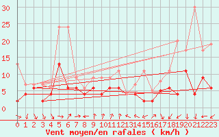 Courbe de la force du vent pour Gersau