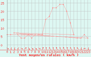 Courbe de la force du vent pour Decimomannu