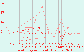 Courbe de la force du vent pour Cimpina