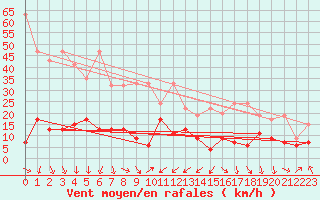 Courbe de la force du vent pour Cimetta