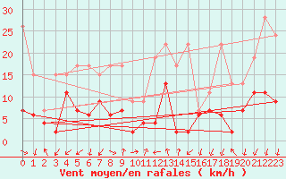 Courbe de la force du vent pour Les Attelas