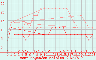 Courbe de la force du vent pour Kiikala lentokentt