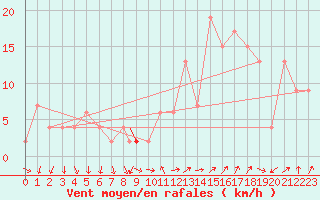 Courbe de la force du vent pour Leeming