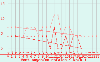 Courbe de la force du vent pour Latnivaara