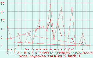 Courbe de la force du vent pour Bursa