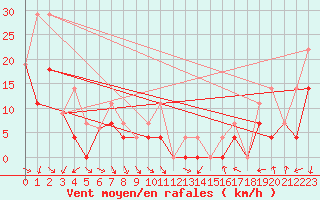 Courbe de la force du vent pour Princeton