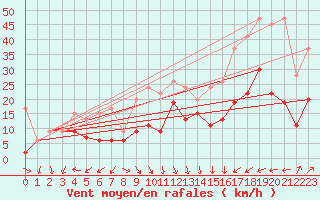 Courbe de la force du vent pour Napf (Sw)