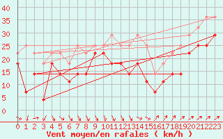 Courbe de la force du vent pour Medgidia