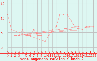 Courbe de la force du vent pour Tortosa