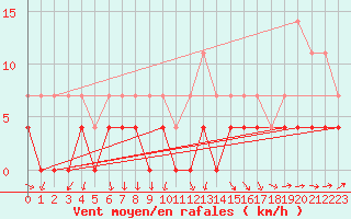 Courbe de la force du vent pour Viitasaari