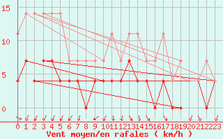 Courbe de la force du vent pour Krangede