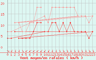 Courbe de la force du vent pour Regensburg