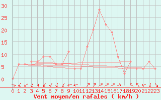 Courbe de la force du vent pour Grosseto