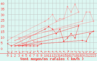 Courbe de la force du vent pour Piotta