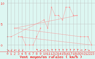 Courbe de la force du vent pour Soria (Esp)