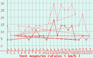 Courbe de la force du vent pour Meiningen