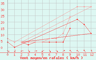 Courbe de la force du vent pour Evenstad-Overenget